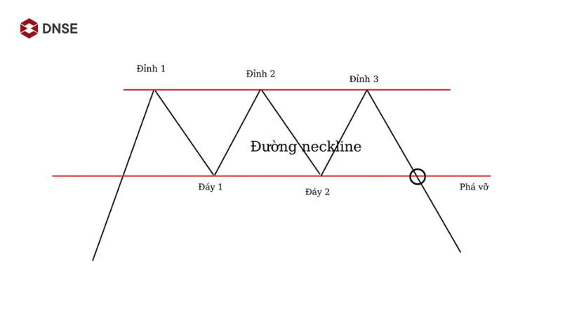 Cấu tạo của mô hình 3 đỉnh - Triple Top