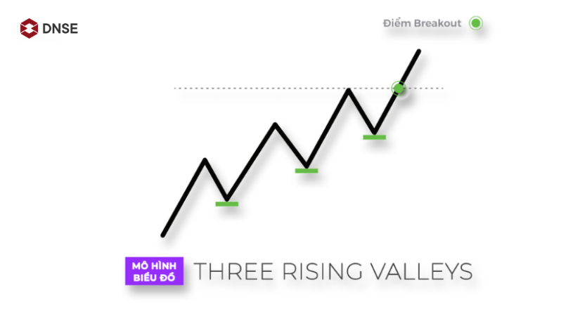 Mô hình ba đáy tăng dần - Three Rising Valleys