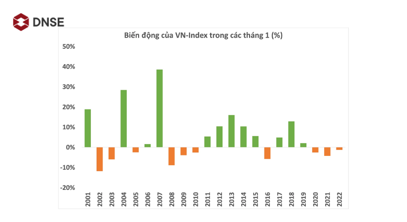 Biến động của Vn-Index trong các tháng 1 (2001-2022)