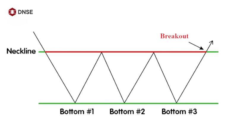 Cấu tạo mô hình 3 đáy - Triple Bottom