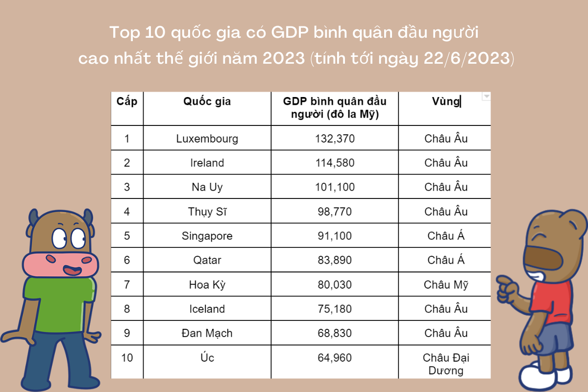 Danh Sách 10 Quốc Gia Có Gdp Bình Quân đầu Người Cao Nhất Thế Giới 3746