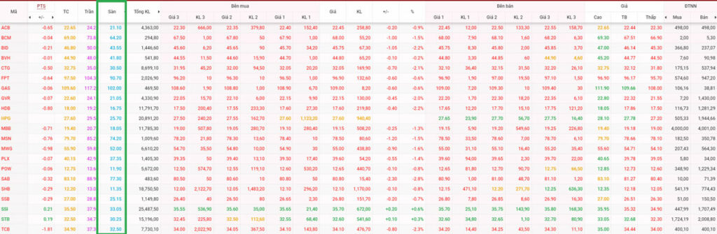 Cột Giá sàn biểu thị mức giá thấp nhất của mỗi cổ phiếu trong phiên giao dịch