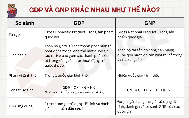 Bảng so sánh phân biệt GDP và GNP.