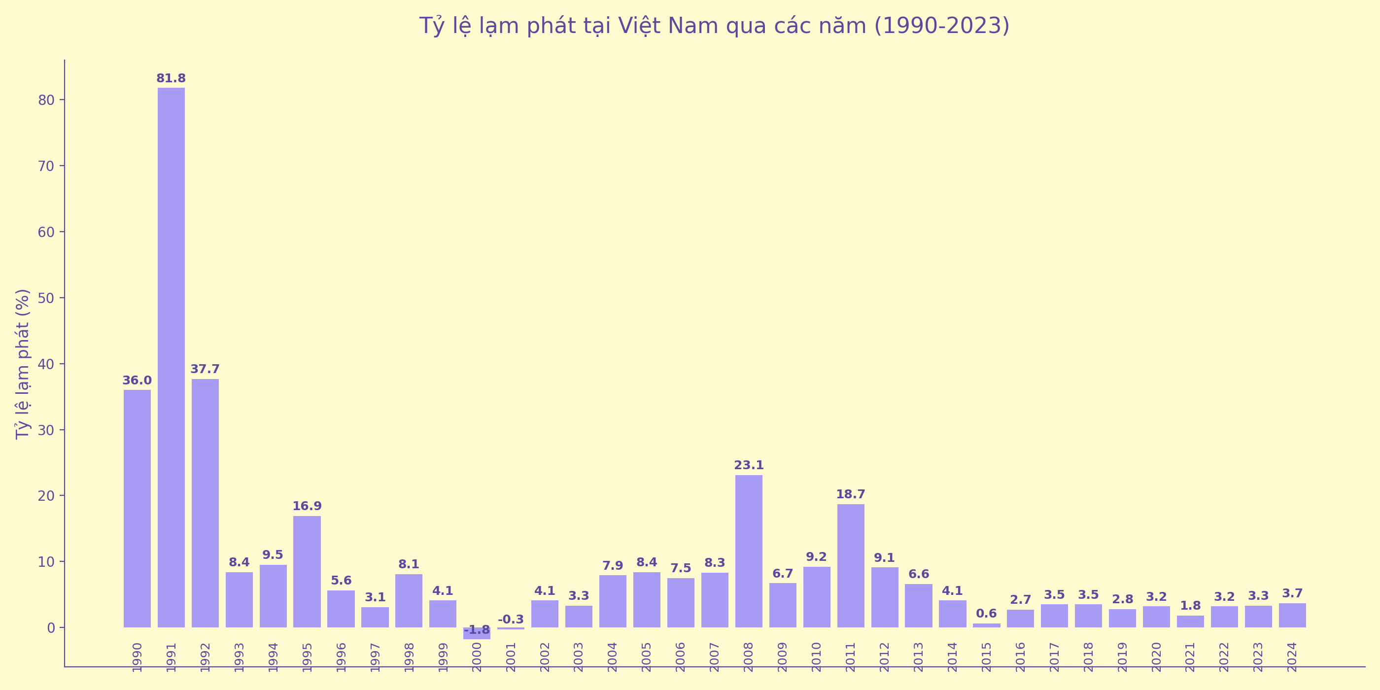 Chart tỷ lệ lạm phát của Việt Nam từ 1990 đến 2023. (Nguồn dữ liệu: Wikipedia)