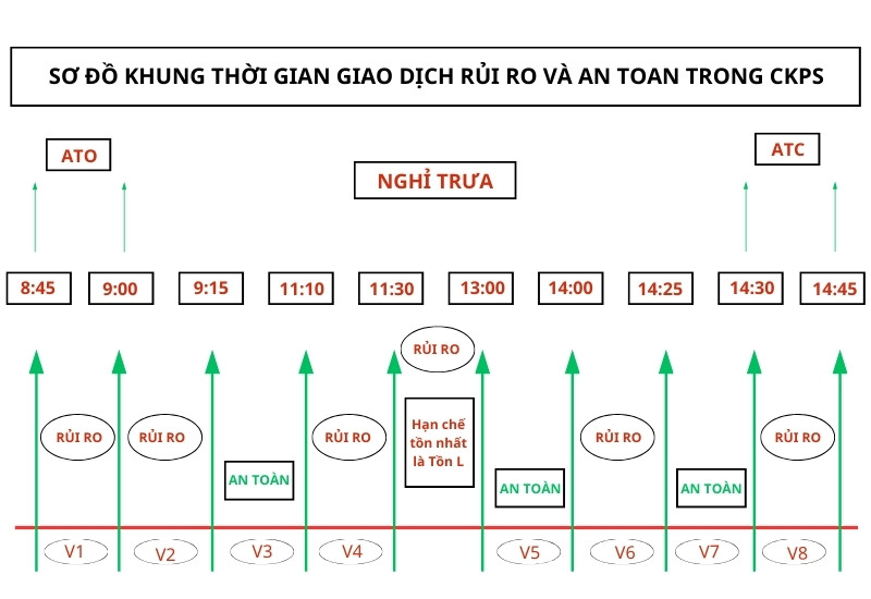 (Khung thời gian giao dich an toàn và rủi ro)