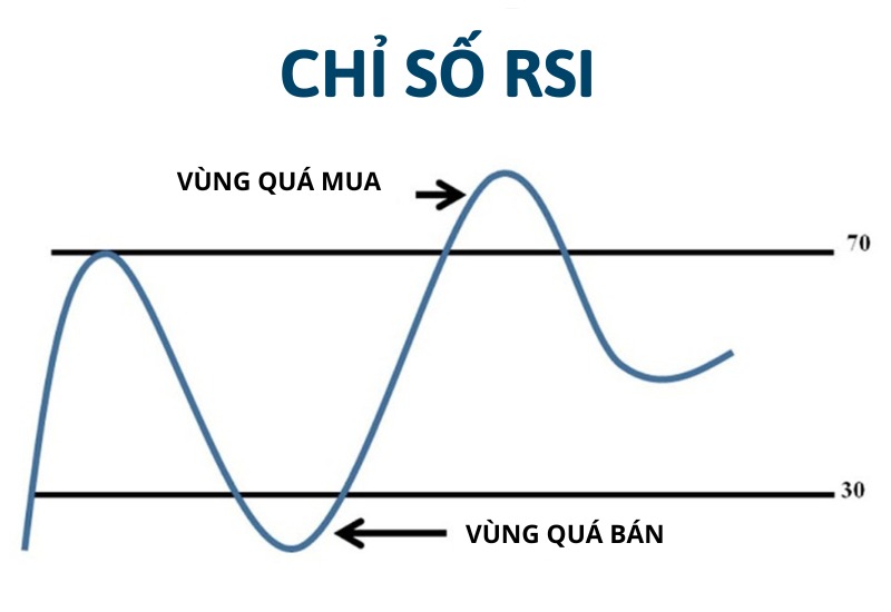 Hình minh họa chỉ số RSI
