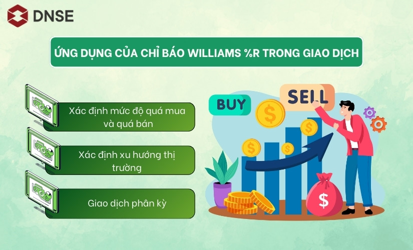 Ứng dụng của chỉ báo Williams %R trong giao dịch