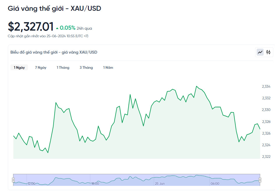 Biến động giá vàng thế giới 24h qua