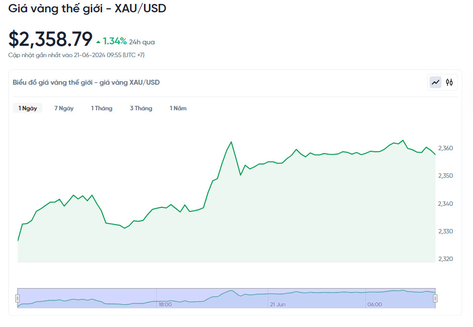 Biến động giá vàng thế giới trong 24h qua