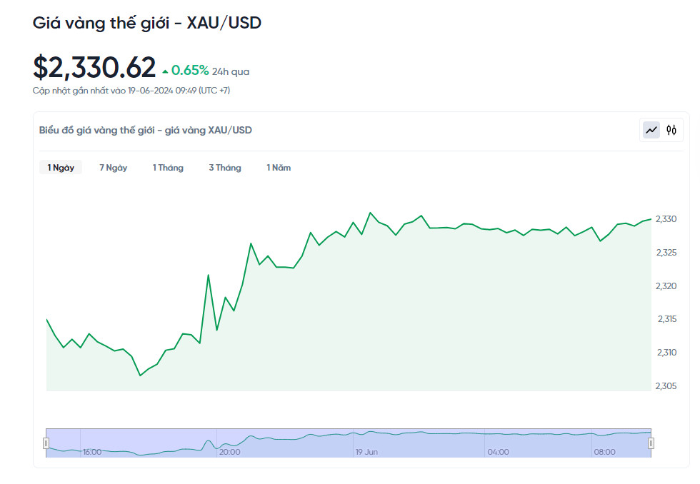Giá vàng thế giới ngày 19/6