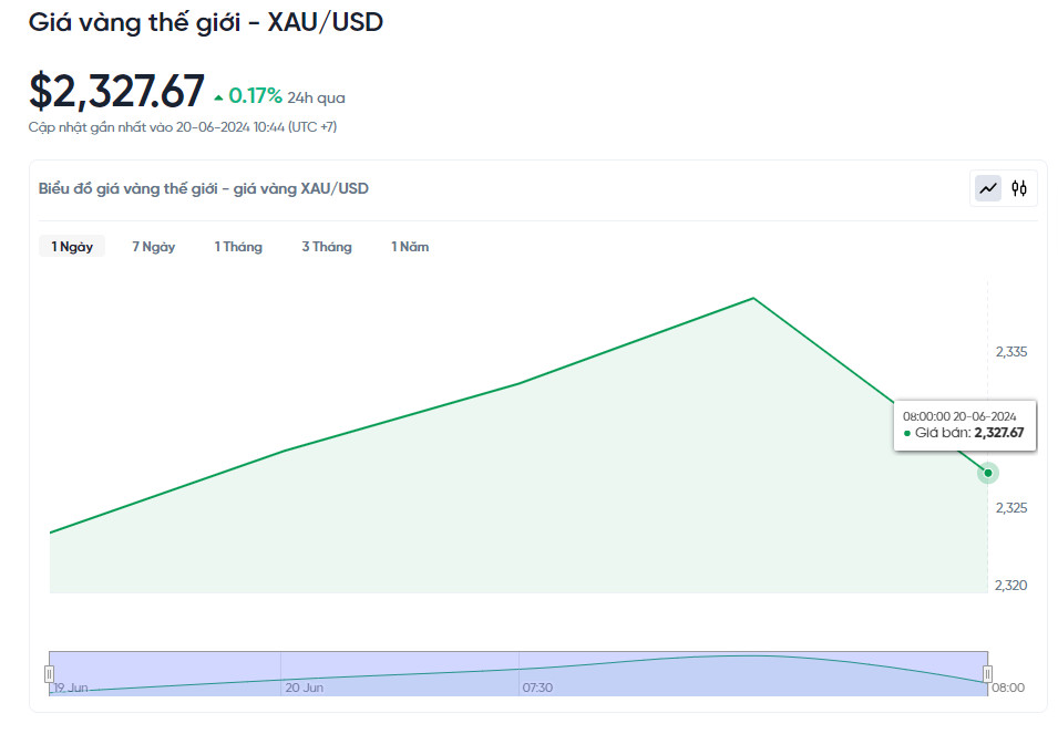 Biến động giá vàng thế giới trong 24h qua