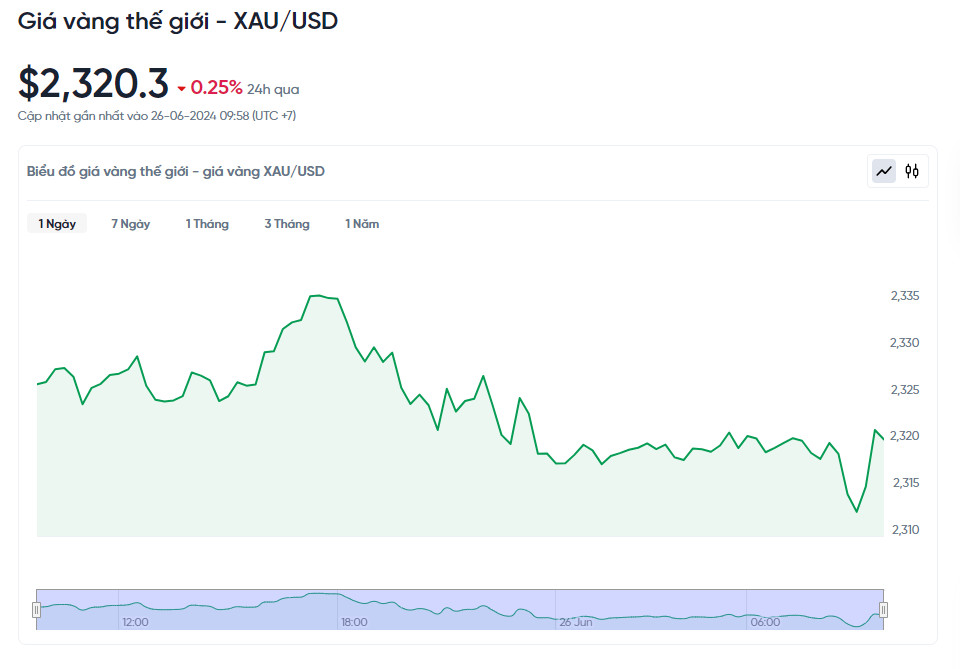 Biến động giá vàng thế giới trong 24h qua