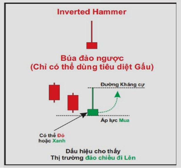 Nến Hammer ngược (Inverted Hammer) là một mẫu hình nến đảo chiều tăng giá