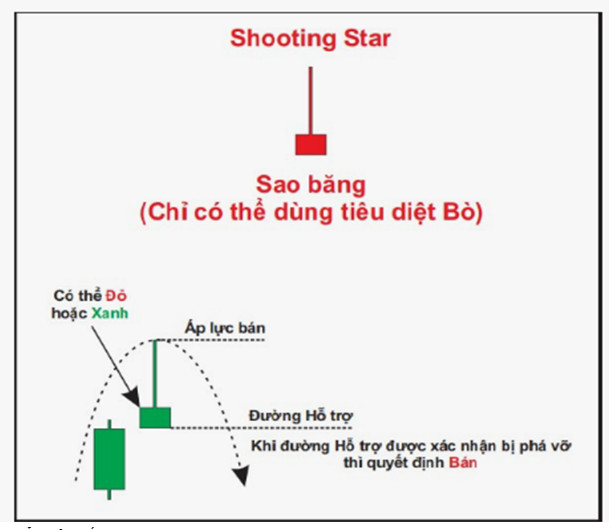 Nến Shooting Star là một mẫu hình nến đảo chiều giảm giá tiềm năng