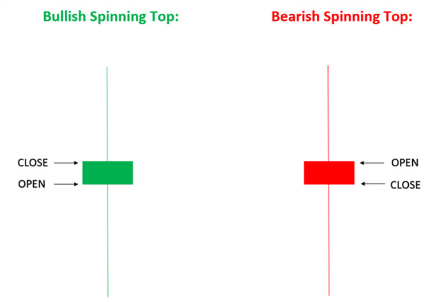 Nến Spinning Top là một mẫu hình nến trung tính