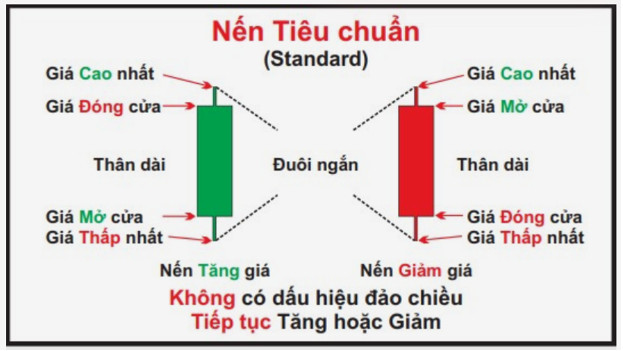 Cấu tạo của nến tiêu chuẩn