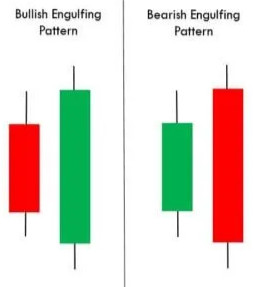 Tổ hợp nến Bearish Engulfing cho thấy sự đảo chiều tiềm năng từ xu hướng tăng sang xu hướng giảm