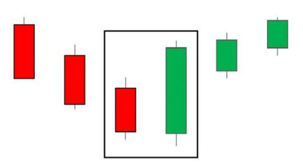 Tổ hợp nến Bullish Engulfing cho thấy sự đảo chiều tiềm năng từ xu hướng giảm sang xu hướng tăng