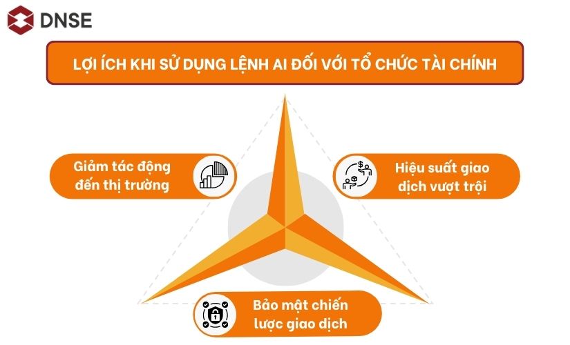 Lợi ích khi sử dụng lệnh AI khi đối tượng tổ chức tài chính là quỹ đầu tư