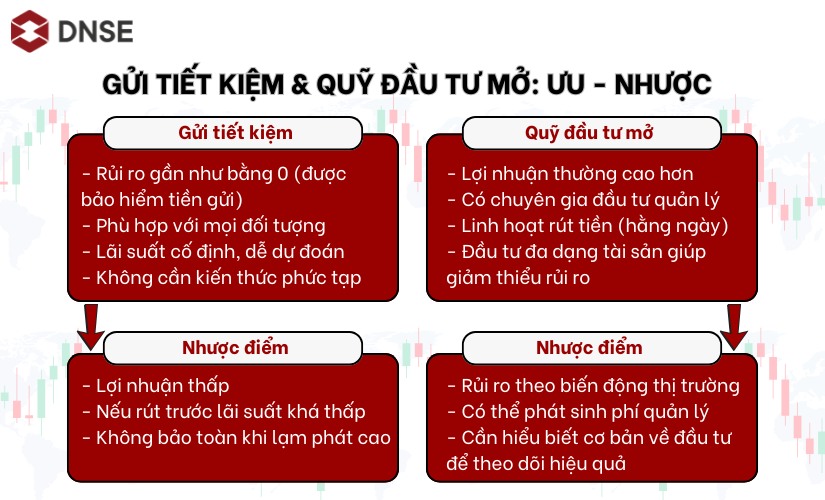 So sánh gửi tiết kiệm và đầu tư quỹ mở: Ưu - nhược điểm