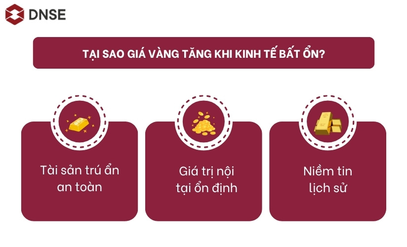 Tại sao khi kinh tế bất ổn giá vàng lại tăng cao?