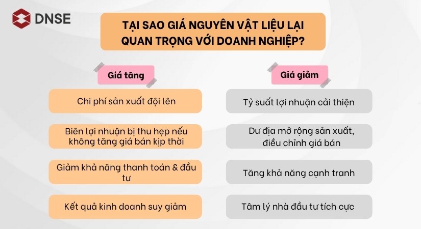 Ảnh hưởng của giá nguyên vật liệu với doanh nghiệp