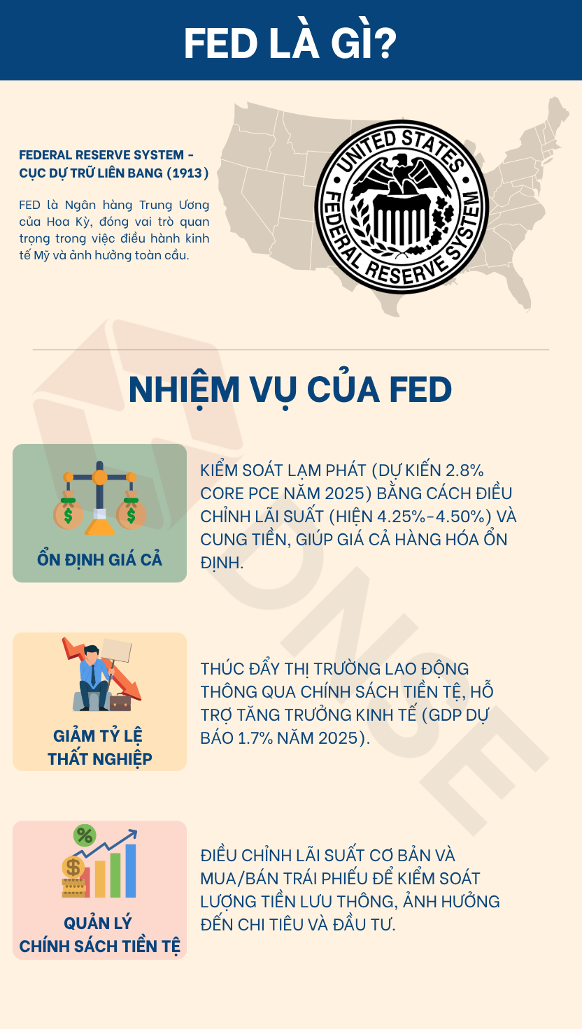 FED là gì và có vai trò gì?