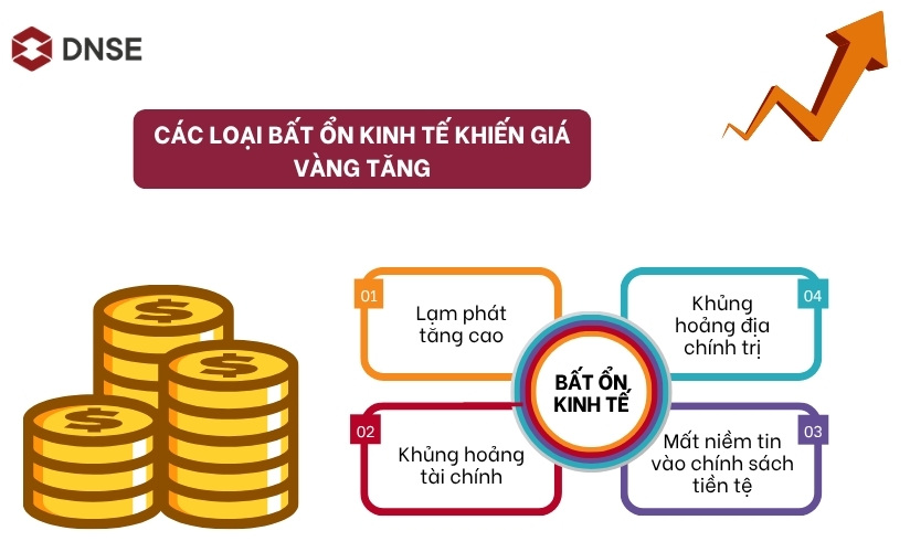 Những loại bất ổn kinh tế nào khiến giá vàng tăng cao?