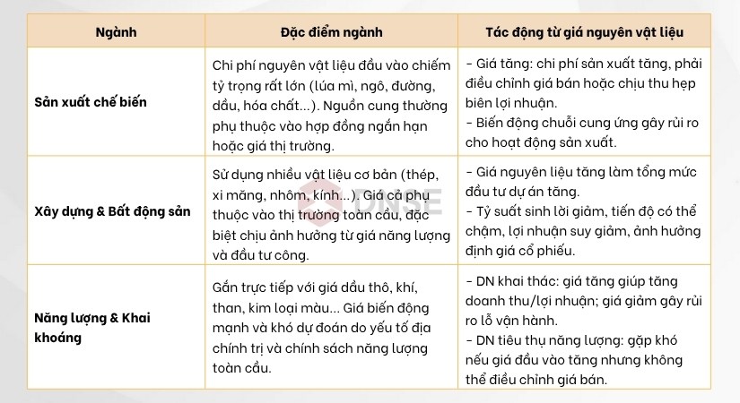 Giá nguyên vật liệu ảnh hưởng theo ngành nghề cụ thể