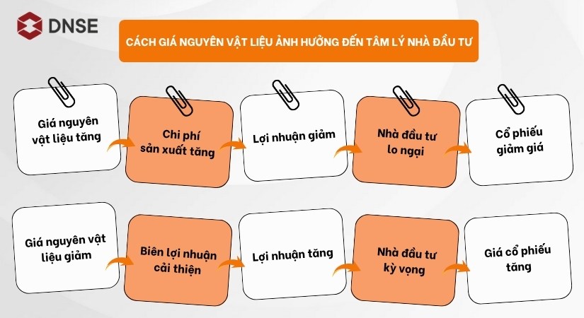 Giá nguyên vật liệu ảnh hưởng đến tâm lý nhà đầu tư như thế nào?