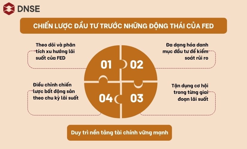 Chiến lược đầu tư trước những động thái của FED