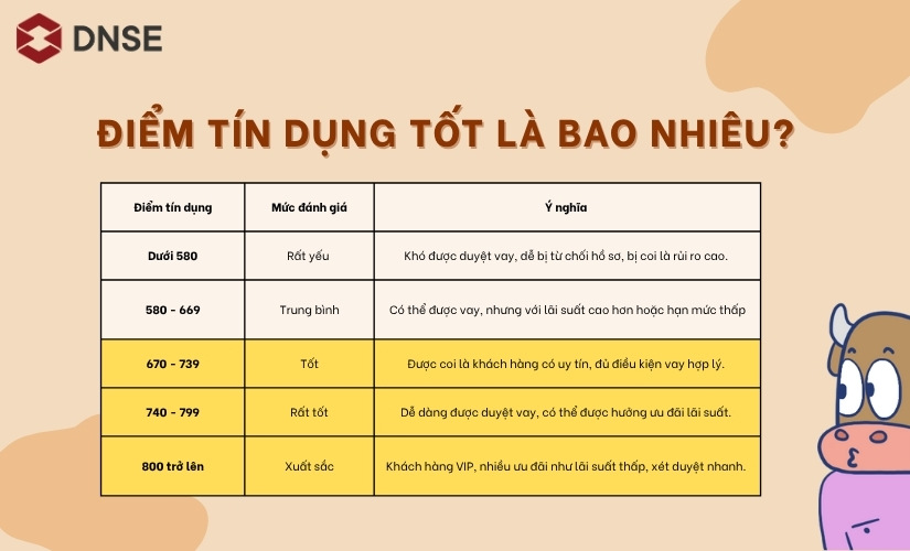 Tìm hiểu điểm tín dụng tốt là bao nhiêu