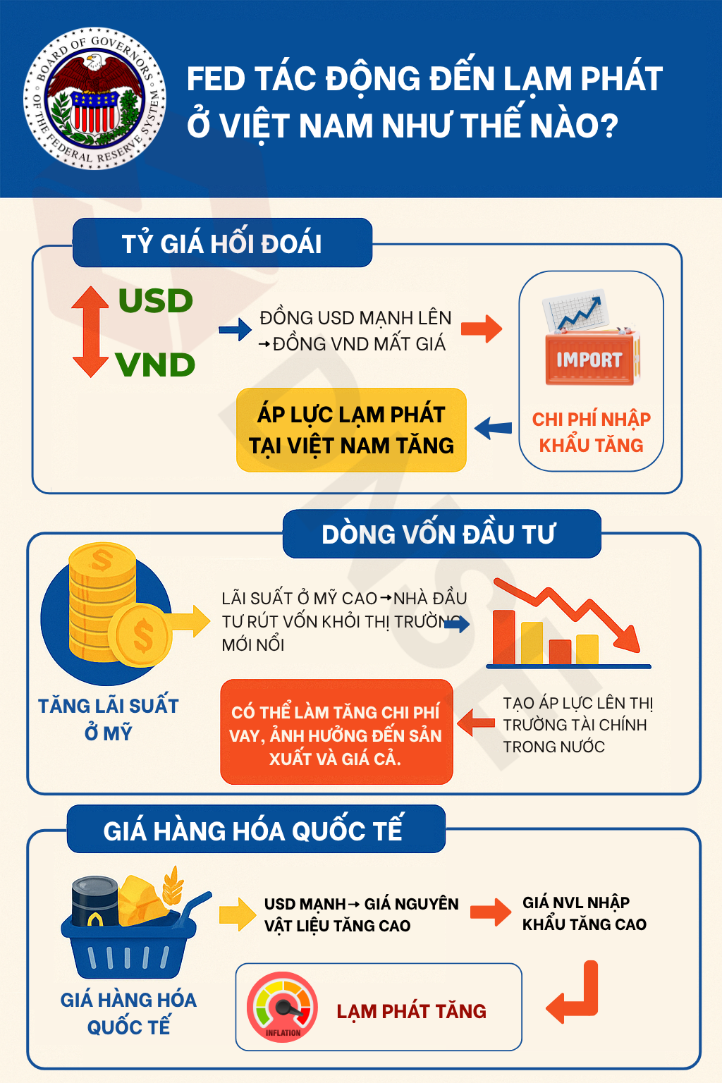 FED TÁC ĐỘNG ĐẾN LẠM PHÁT Ở VIỆT NAM NHƯ THẾ NÀO