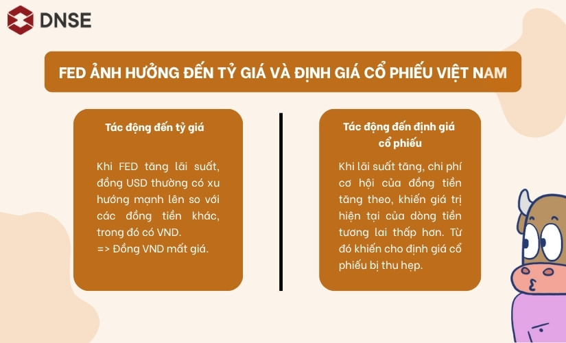 FED ảnh hưởng gì đến tỷ giá và định giá cổ phiếu Việt