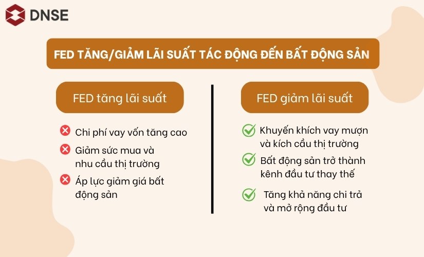 FED tăng_giảm lãi suất TÁC ĐỘNG đến bất động sản