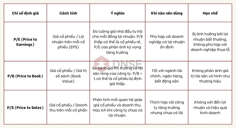 ba chỉ số định giá phổ biến