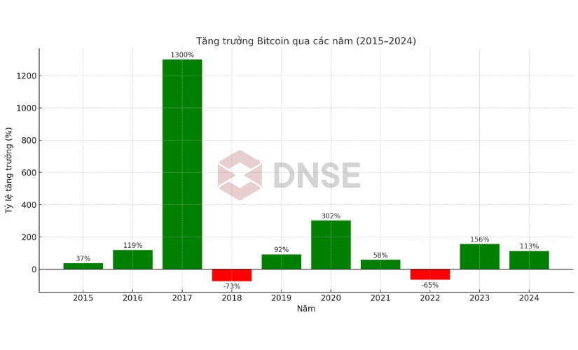 Tỷ lệ tăng trưởng của Bitcoin từ 2015 - 2024