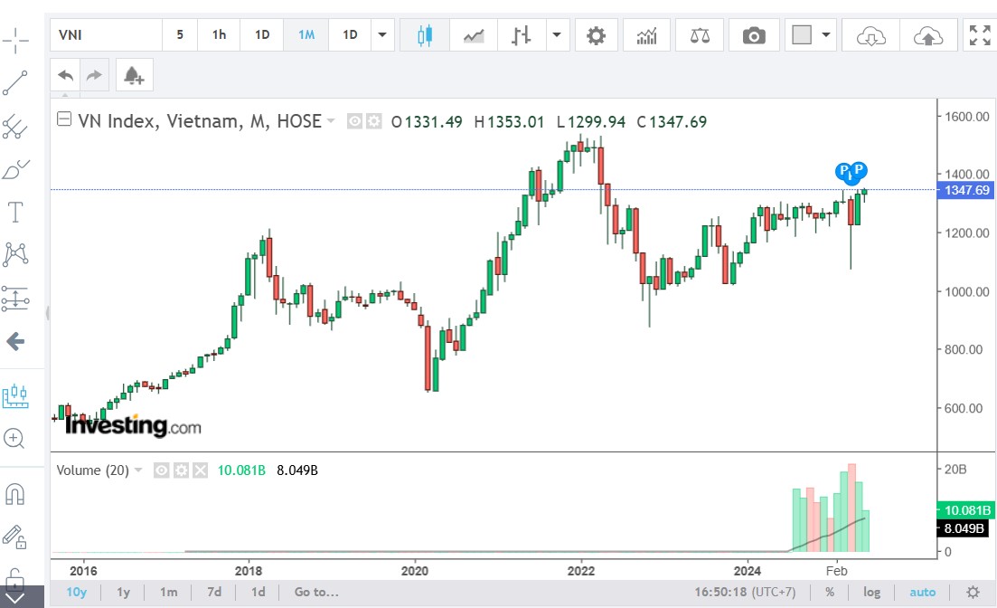 Tỷ lệ tăng trưởng của chỉ số VNINDEX từ 2015 đến nay
