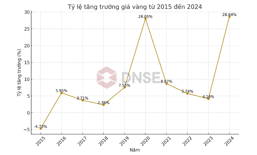 Tỷ lệ tăng trưởng giá vàng Việt Nam từ 2015 - 2024