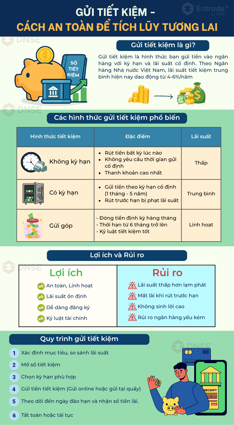 Infographic tìm hiểu về gửi tiết kiệm.
