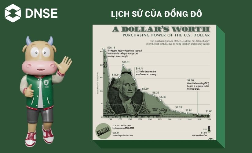 USD trở thành đồng tiền thống trị toàn cầu