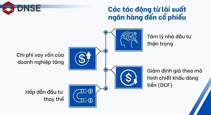 Tác động của lãi suất ngân hàng lên cổ phiếu
