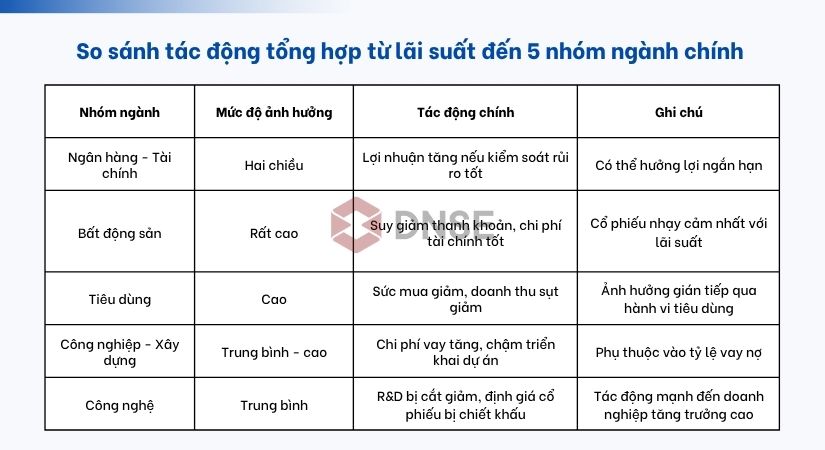 So sánh tác động lên 5 nhóm ngành chính
