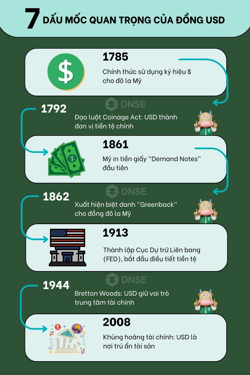 Những sự kiện quan trọng của lịch sử đồng USD