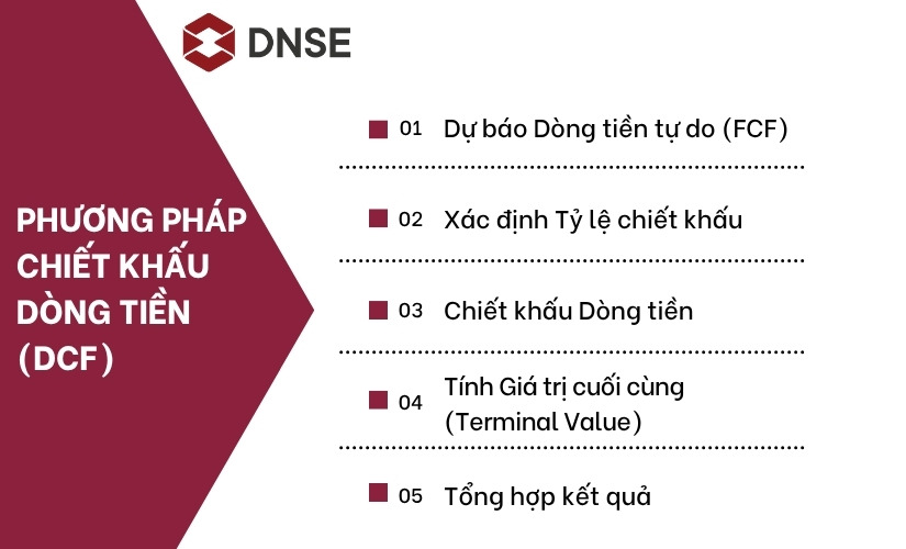 Phương pháp chiết khấu dòng tiền (DCF)