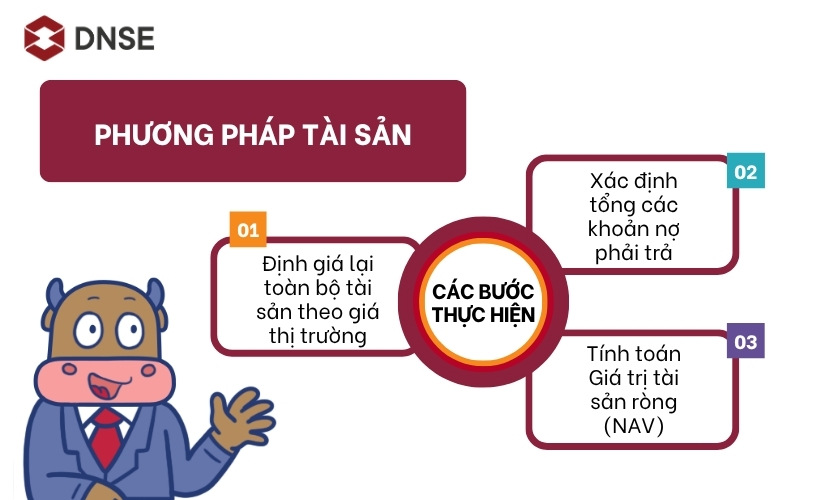 Phương pháp tài sản