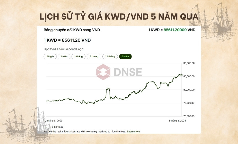 Lịch sử tỷ giá KWD/VND trong 5 năm qua