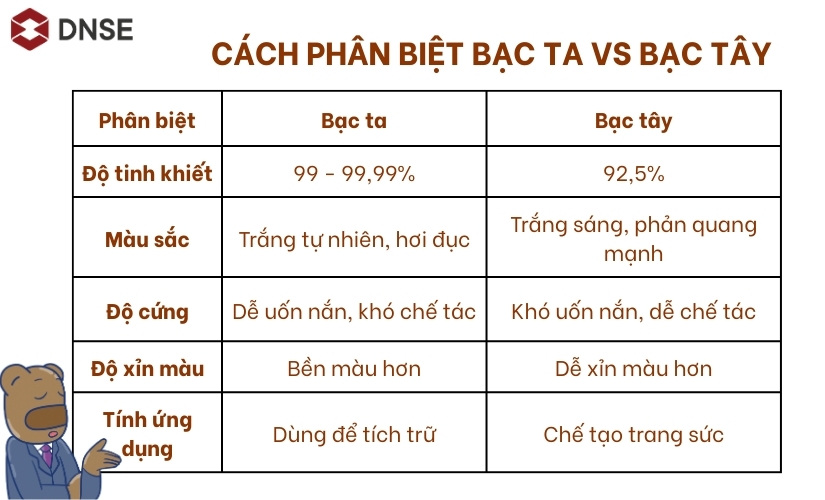 Tham khảo một số cách phân biệt nhanh bạc ta và bạc tây
