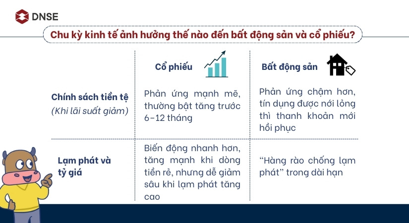 Sự ảnh hưởng của chu kỳ kinh tế đến bất động sản và cổ phiếu