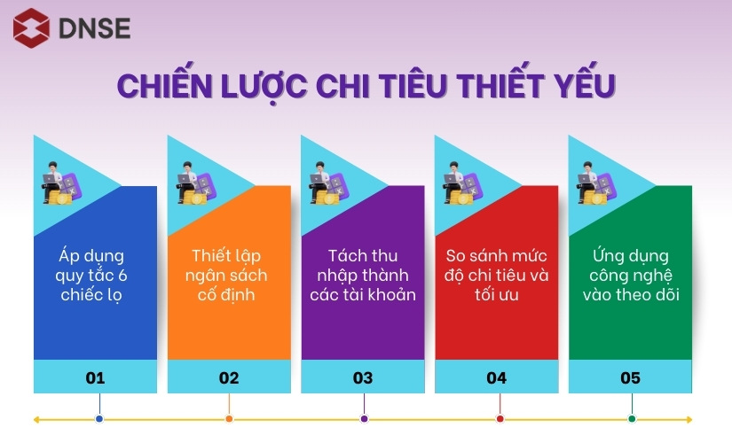 Chiến lược quản lý chi tiêu